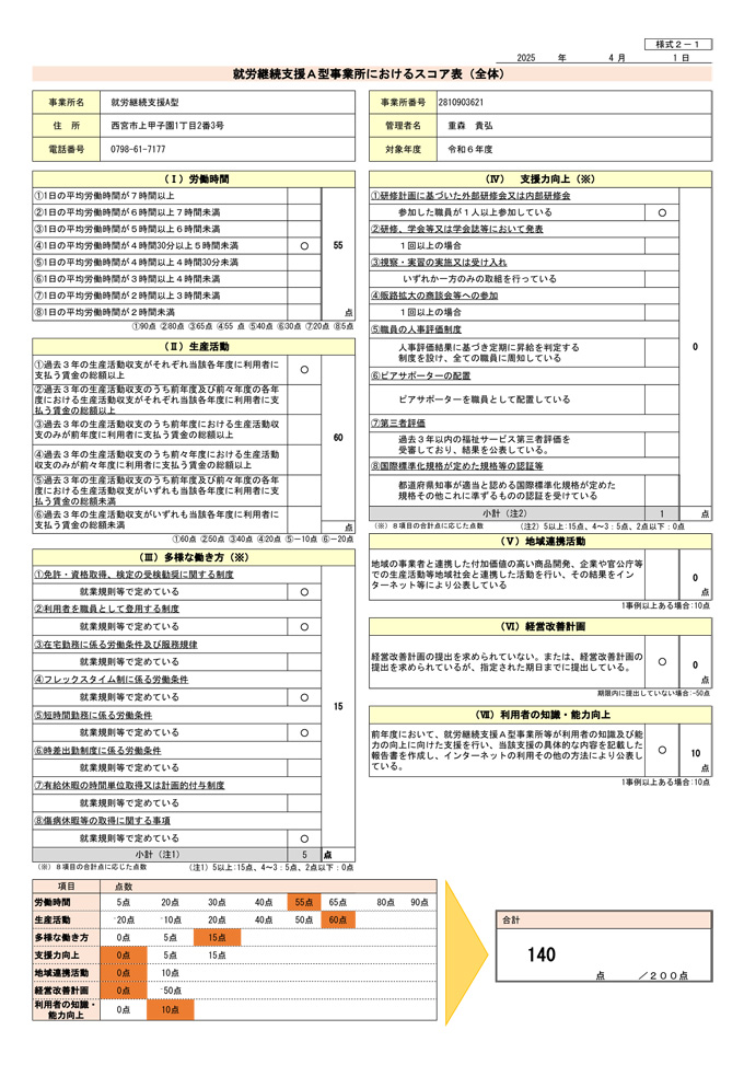 就労継続支援A型事業所におけるスコア表（全体）